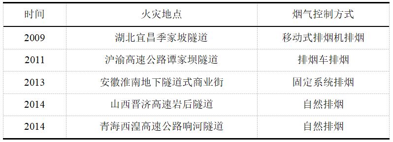 关于隧道火场排烟，你应该知道的基础理论