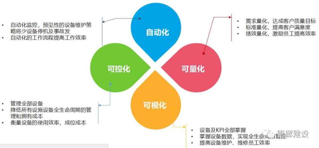 图解管廊运维系统设计遵循的规律，应用的技术，实现的功能