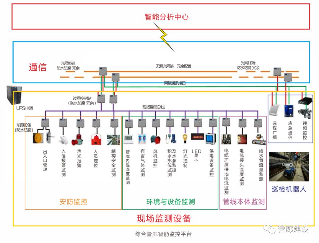 图解管廊运维系统设计遵循的规律，应用的技术，实现的功能