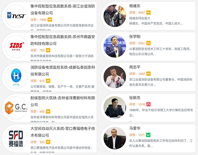聚焦消防品牌盛会  初选第二周排名公布