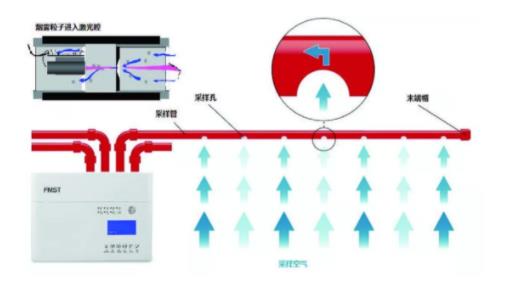 国际认证 极早期探测｜FMST-FXV(E)系列吸气式感烟火灾探测报警系统全新上市