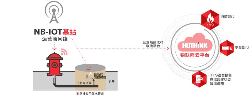 新品推荐丨远程平台实时监控智能消防栓