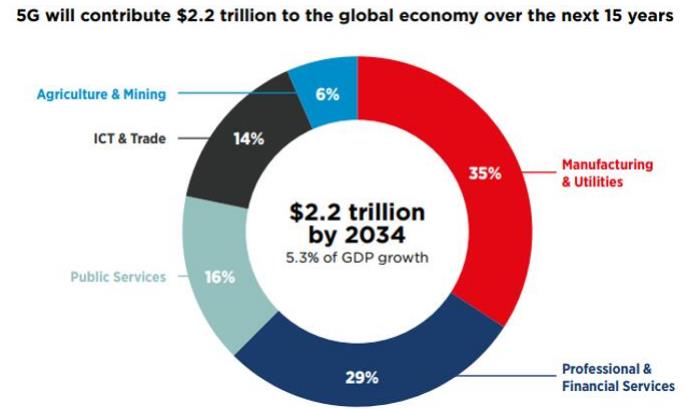 5G：15年内为全球增加2.2万亿美元经济值 制造业受益多