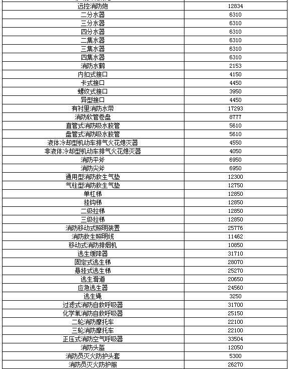 干货来了！消防认证产品型式试验收费标准