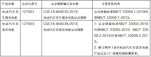 换版 | 电动汽车非车载充电机和电动汽车交流充电桩认证规则修订