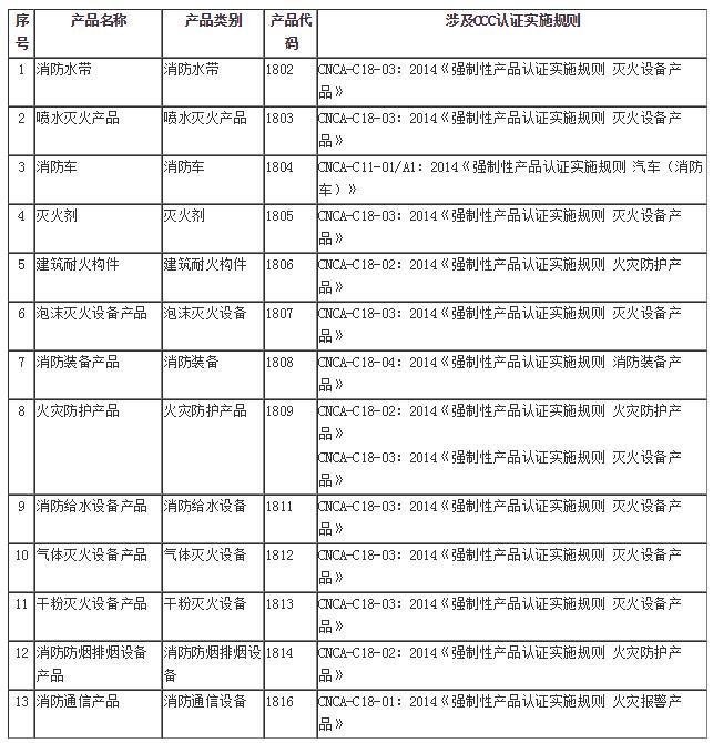 市场监管总局、应急管理部：取消部分消防产品强制性认证