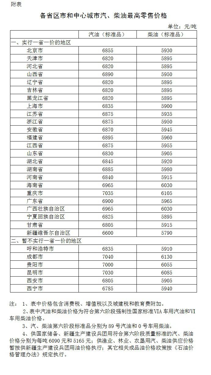 国内成品油价格按机制下调 ！！