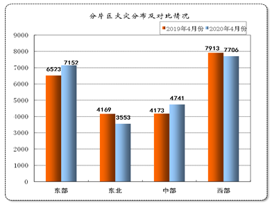 2020年4月全国火灾情况：亡人略有增加，较大火灾同比下降