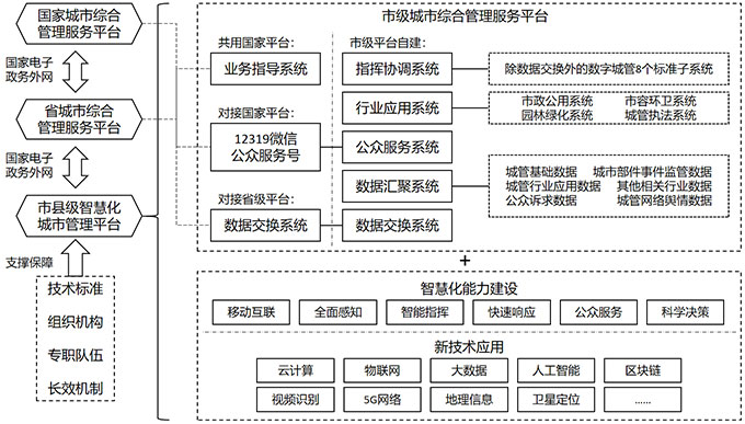 四川省住建局印发《四川省智慧化城市管理平台建设导则（试行）》