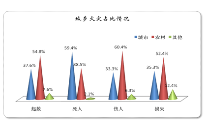 2020年4月全国火灾情况：亡人略有增加，较大火灾同比下降