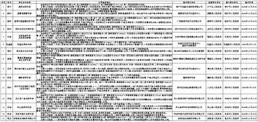 2020年自治区挂牌督办重大火灾隐患单位名单