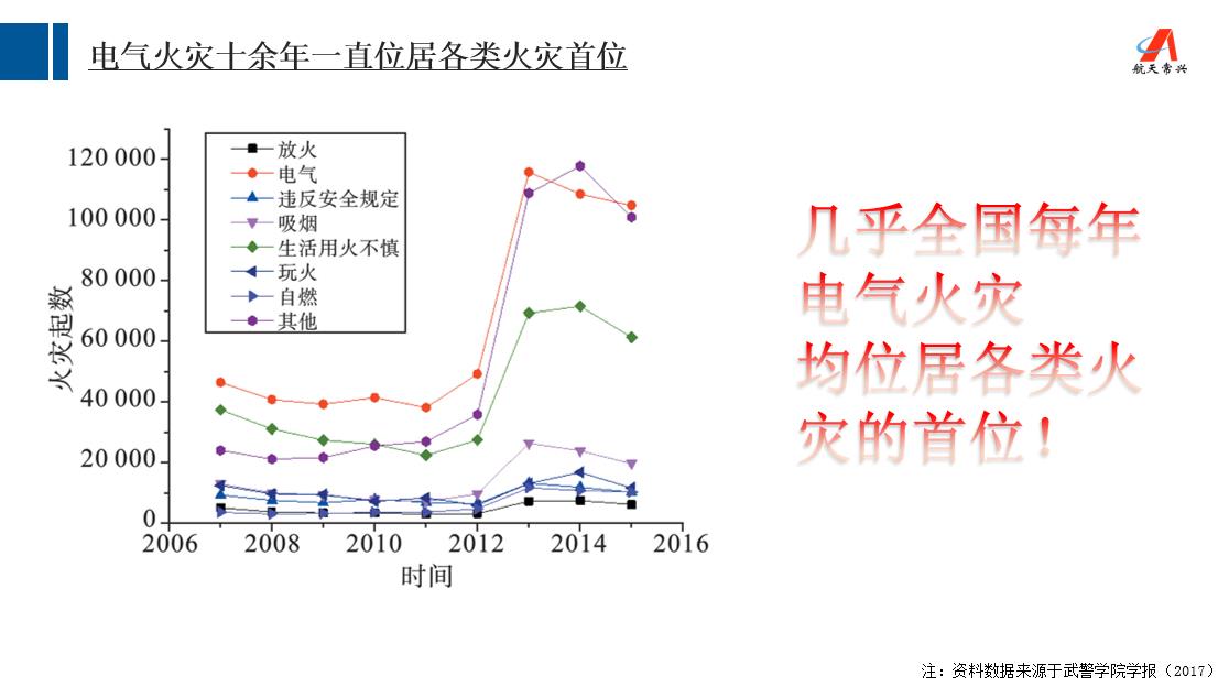 航天常兴王玥：电气火灾十余年一直位居各类火灾首位