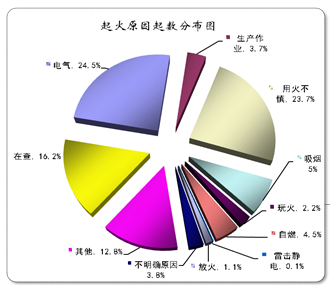 2020年4月全国火灾情况：亡人略有增加，较大火灾同比下降