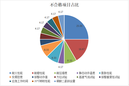 权威发布：山西通告消防产品质量不合格产品及企业