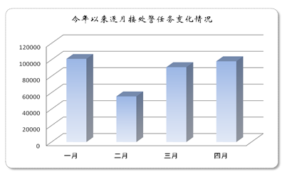 2020年4月全国火灾情况：亡人略有增加，较大火灾同比下降