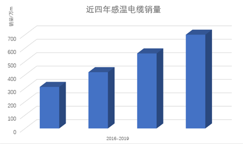 青岛中阳消防感温电缆产品市场发展情况调查