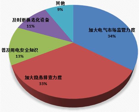 航天常兴王玥：电气火灾十余年一直位居各类火灾首位