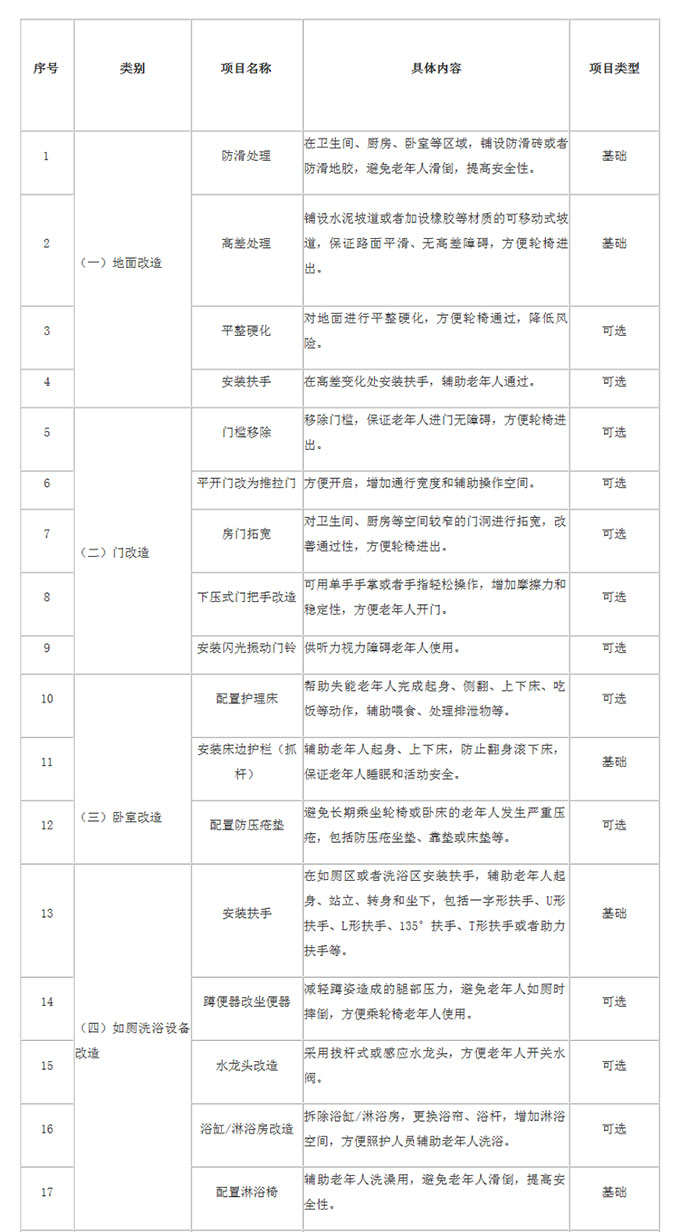 安全监控列入老年人居家适老化改造工程可选项