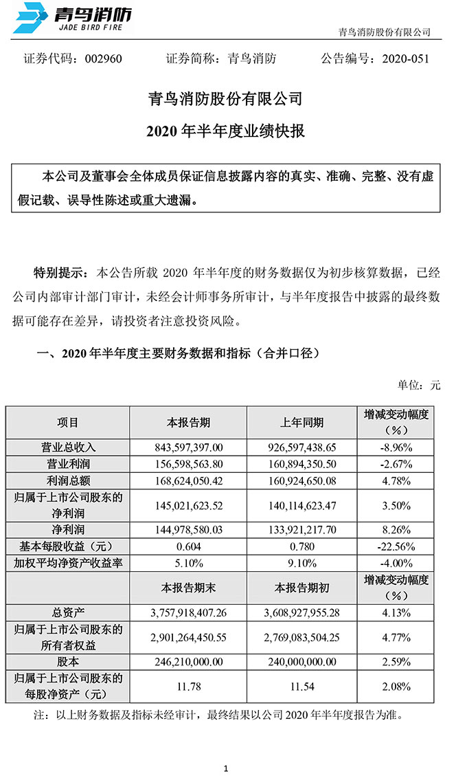 青鸟消防发布2020年半年度业绩快报：净利润同比增长8.26%