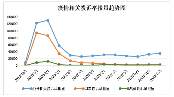 2020年全国市场监管部门为消费者挽回经济损失44亿元