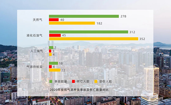 全国燃气事故分析报告出炉 哪些省份最应注意燃气安全？