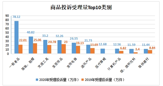 2020年全国市场监管部门为消费者挽回经济损失44亿元