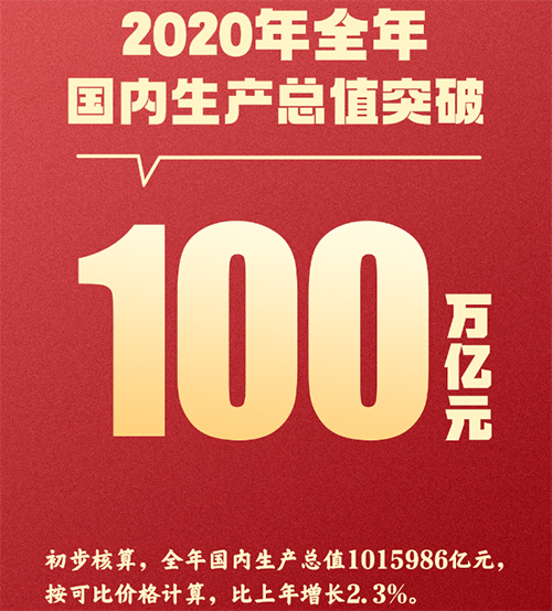 重磅！2020年GDP突破100万亿！