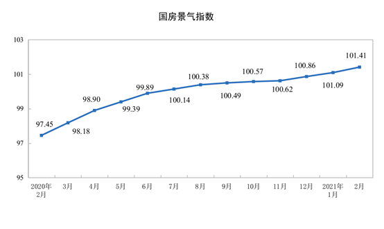 2021年1—2月份全国房地产开发投资和销售情况