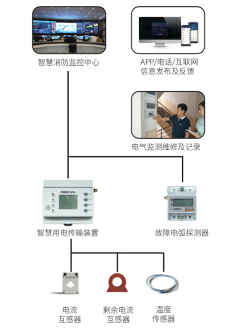 尼特智慧消防解决方案，为中外运项目安全用电赋能！