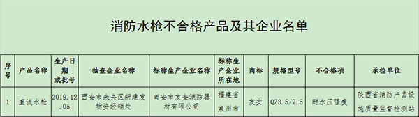 陕西省公布2020年消防水枪消火栓等5种产品质量专项监督抽查结果