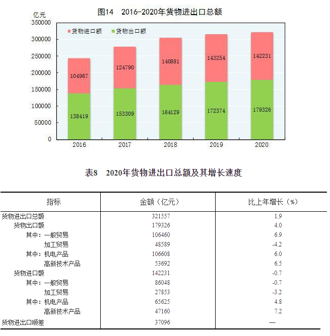 中华人民共和国2020年国民经济和社会发展统计公报（三）