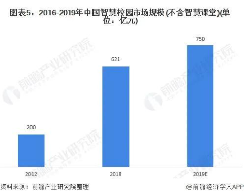 中国智慧校园行业市场现状与发展前景分析