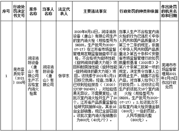 润泽消防设备（唐山）有限公司生产不合格室内消火栓被处罚