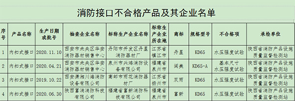 陕西省公布2020年消防水枪消火栓等5种产品质量专项监督抽查结果