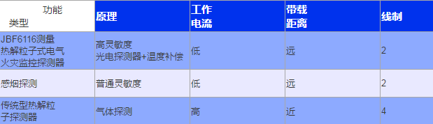 青鸟消防新品速递 | JBF6116测量热解粒子式电气火灾监控探测器创新来袭！