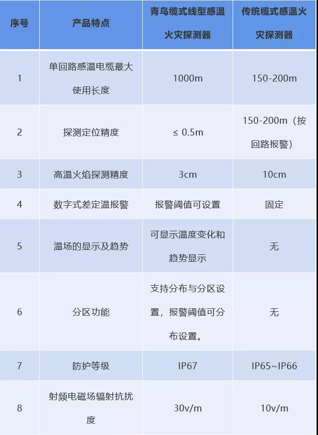 新品速递|青鸟消防JTW-LD-JBF4310缆式线型感温火灾探测器隆重推出！