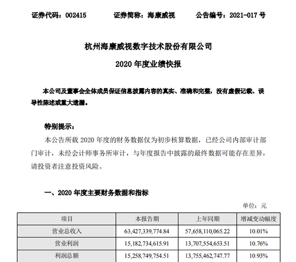 海康威视2020年度净利134.02亿 增长7.96% 业绩持续保持稳健增长