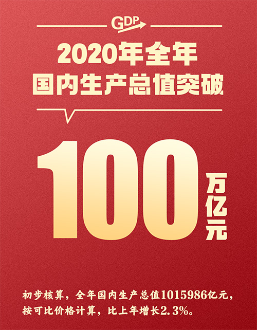 国家统计局：我国2020年经济总量突破100万亿元大关