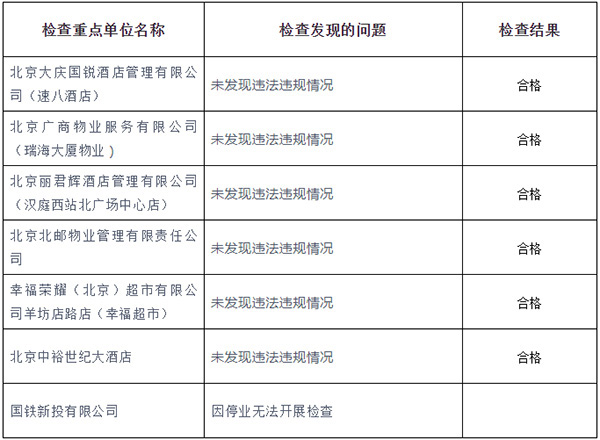 2021年3月份北京西站消防处消防监督检查计划和2月份检查结果公示