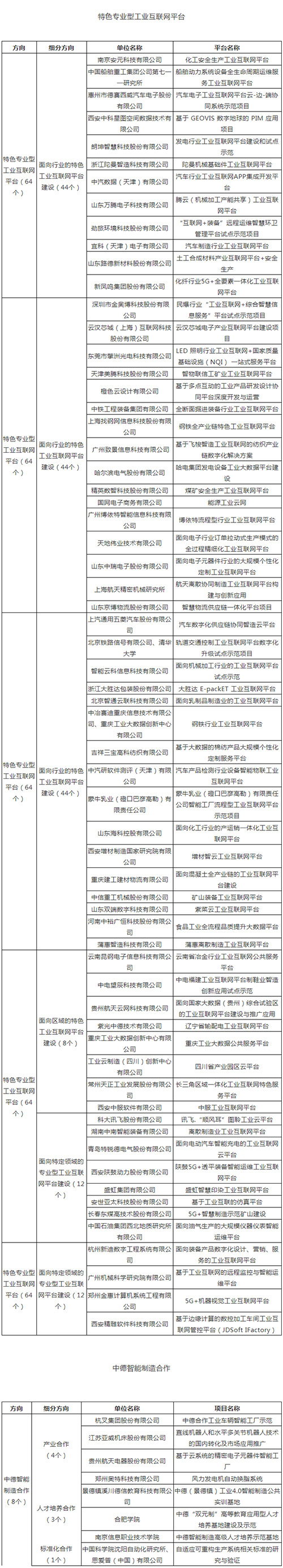 工信部公布2020年制造业与互联网融合发展试点示范名单