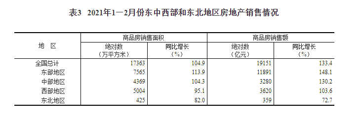 2021年1—2月份全国房地产开发投资和销售情况