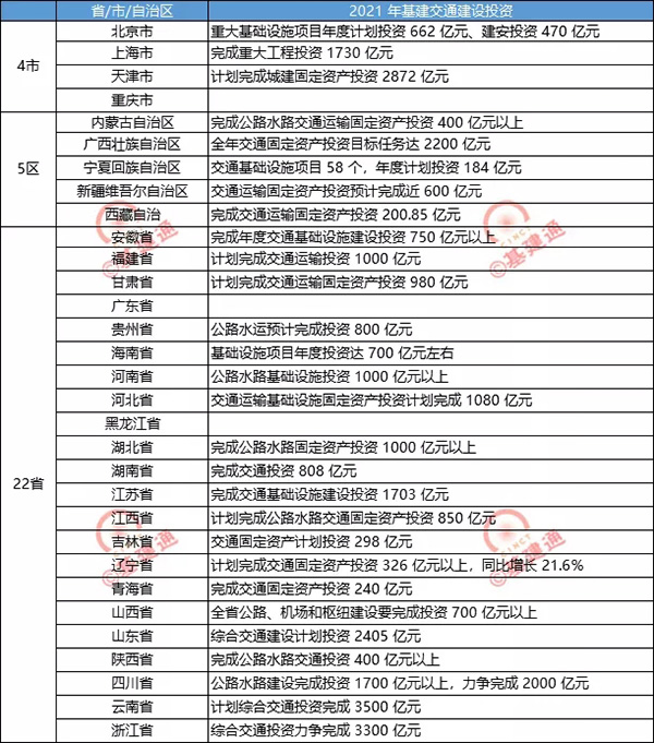 【3.2万亿投资】2021年31省交通基建投资规划详情公布