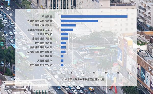 全国燃气事故分析报告出炉 哪些省份最应注意燃气安全？