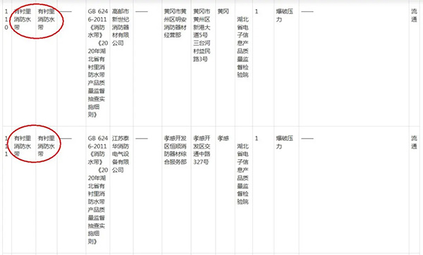 湖北省市场监管局：2批次有衬里消防水带的爆破压力不合格