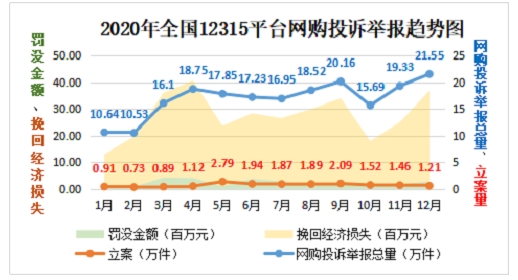 2020年全国市场监管部门为消费者挽回经济损失44亿元