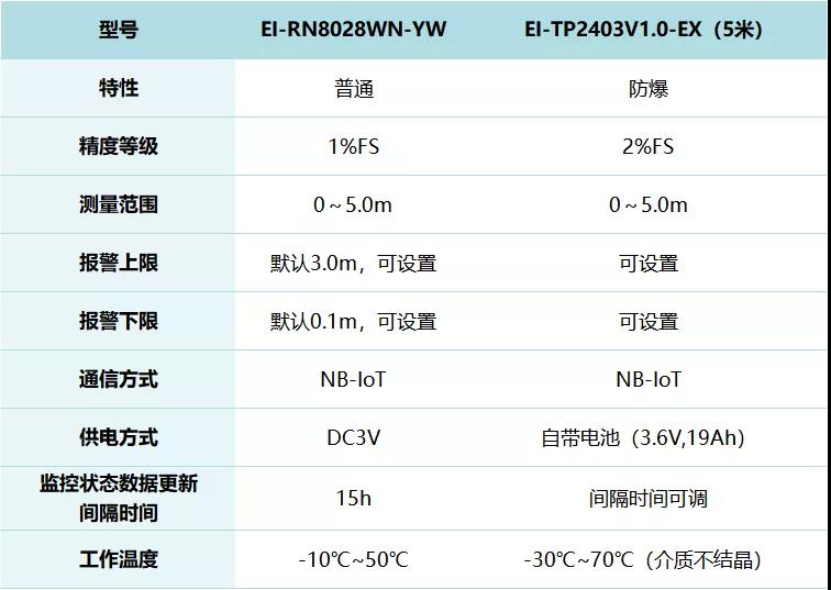 依爱消防 新品速递-消防水系统监测（传感器篇）