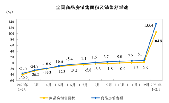 2021年1—2月份全国房地产开发投资和销售情况