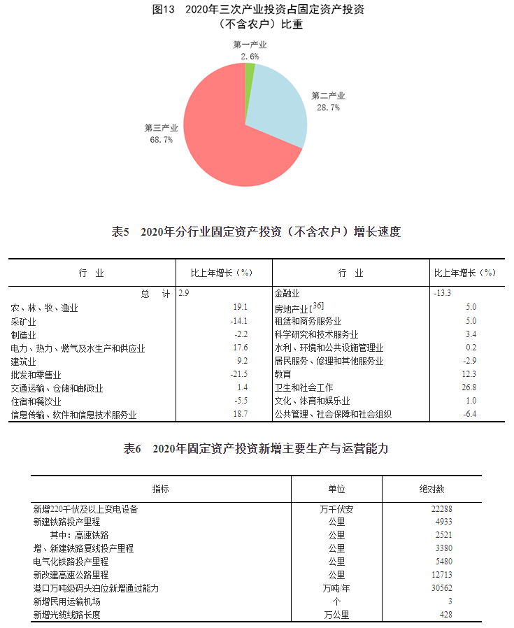 中华人民共和国2020年国民经济和社会发展统计公报（三）