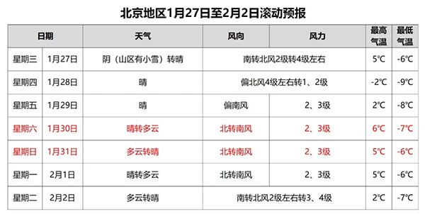 北京明天重启大风降温模式