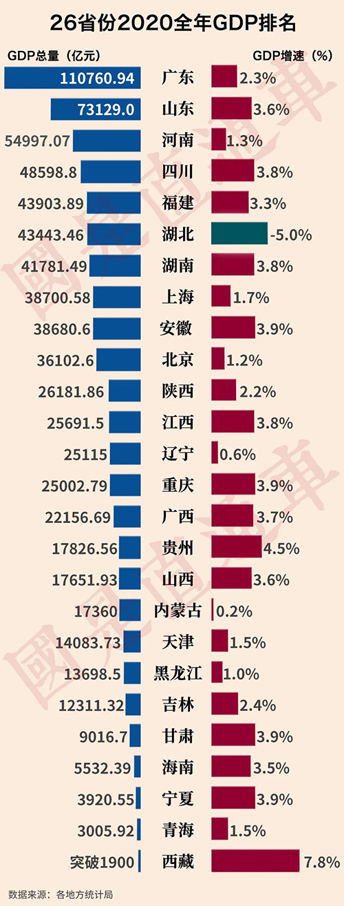 2020年各省份GDP陆续揭晓，广东超11万亿元，江苏突破10万亿元